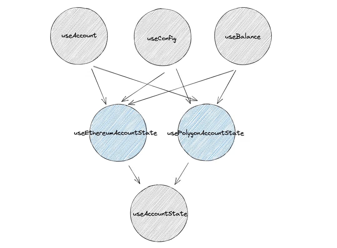 Custom hook dependencies