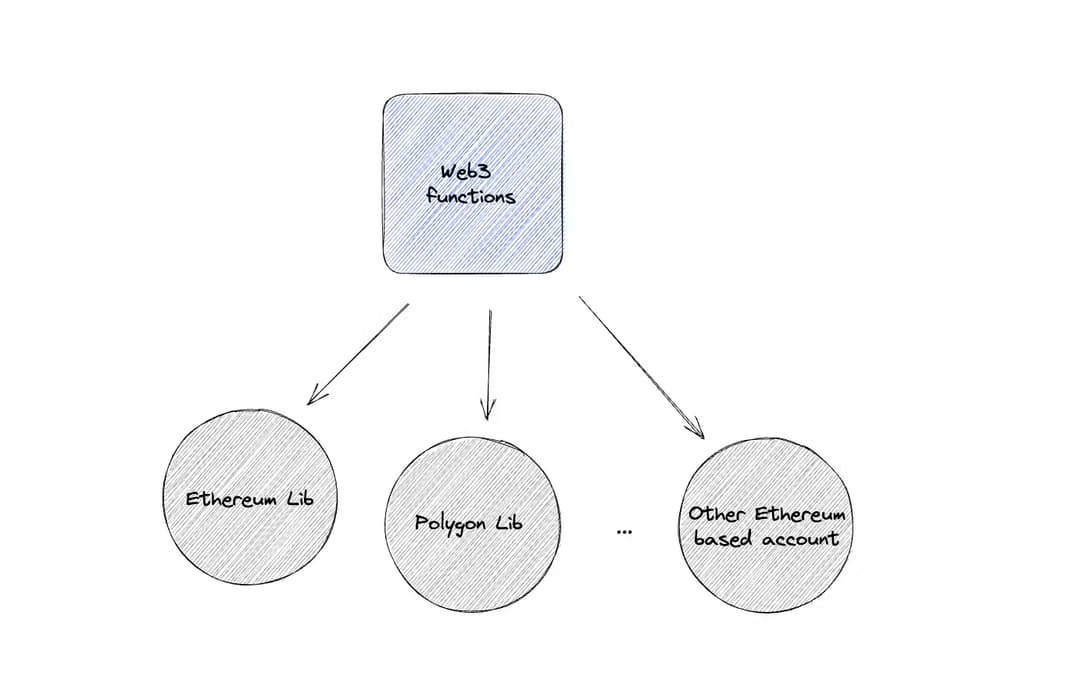 Custom libraries