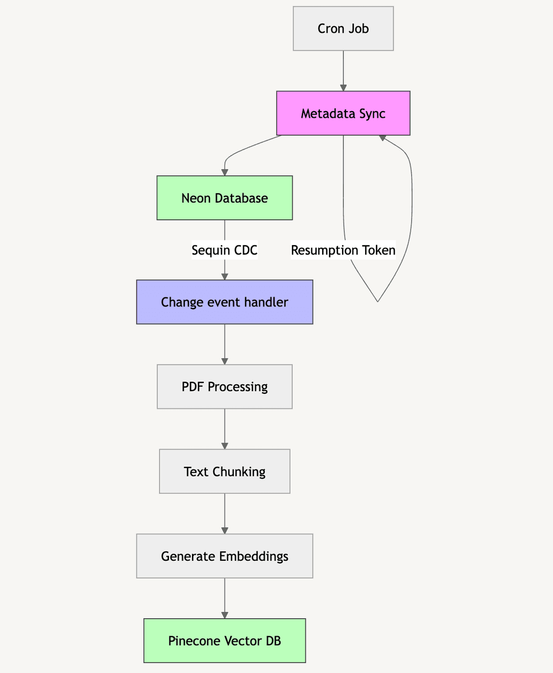 The article processing workflow