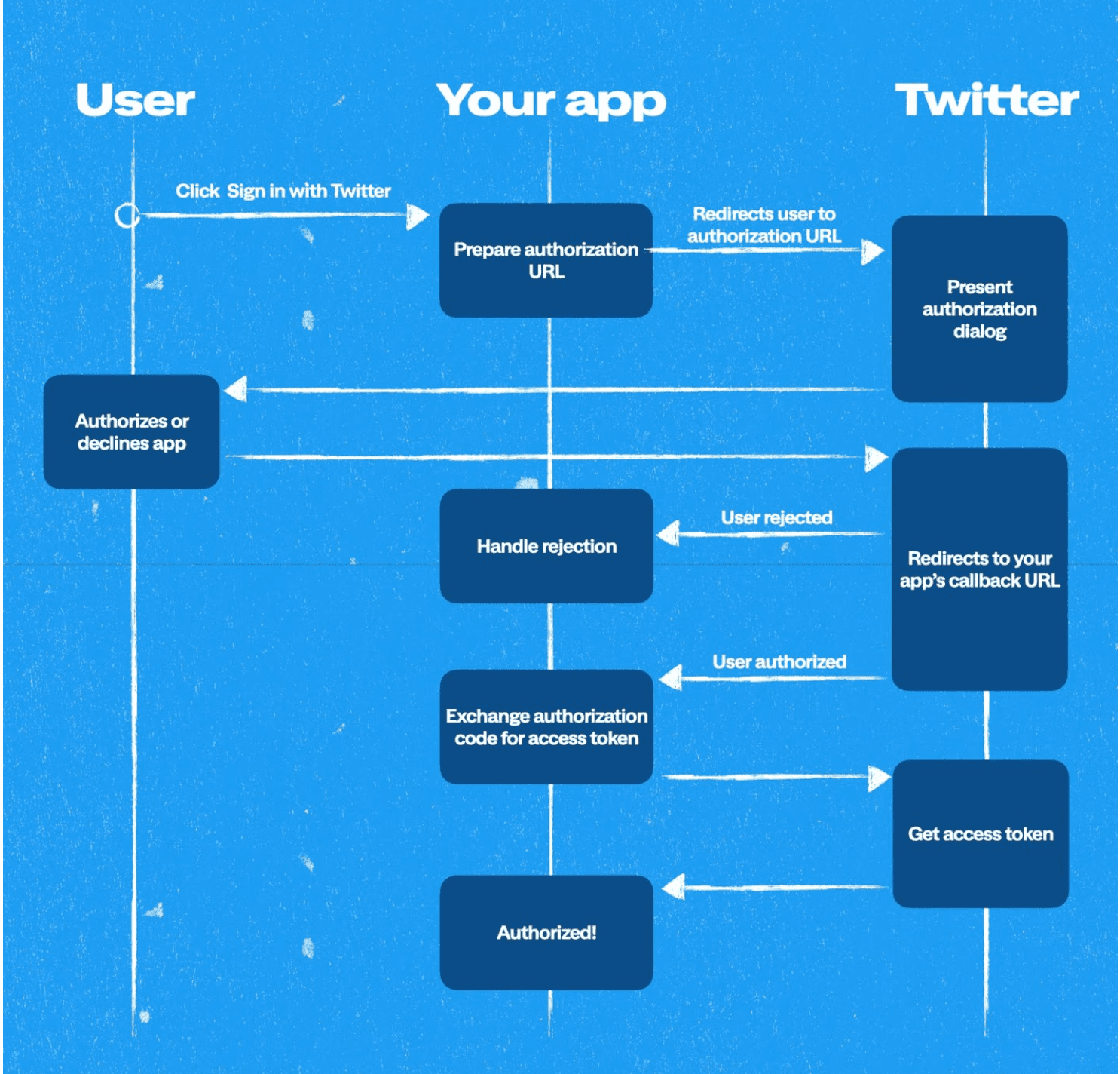 witter authentication guide